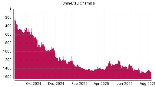 BOTSI®-Advisor Abstufung Shin-Etsu Chemical von Rang 1455 auf ...