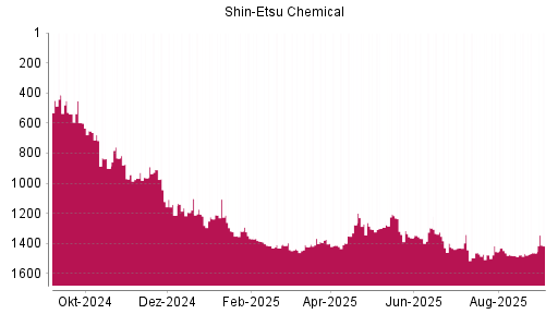 BOTSI®-Advisor Abstufung Shin-Etsu Chemical von Rang 1443 auf ...