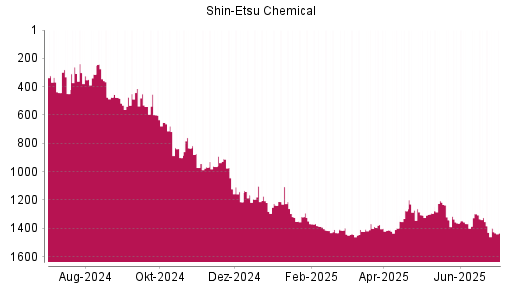BOTSI®-Advisor Abstufung Shin-Etsu Chemical von Rang 1325 auf ...