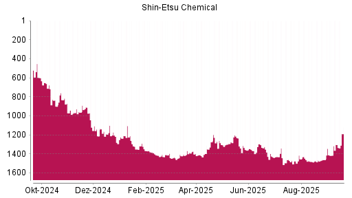 BOTSI®-Advisor Abstufung Shin-Etsu Chemical von Rang 1443 auf ...