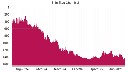 BOTSI®-Advisor Abstufung Shin-Etsu Chemical von Rang 1325 auf ...