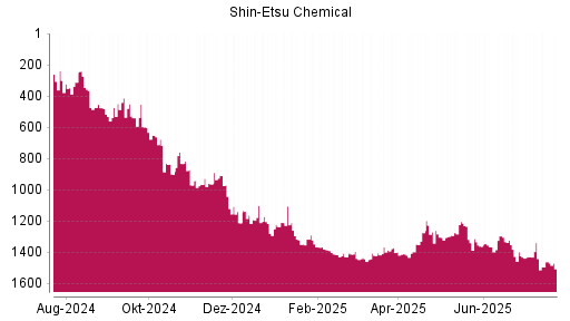 BOTSI®-Advisor Hochstufung Shin-Etsu Chemical von Rang 1422 auf ...