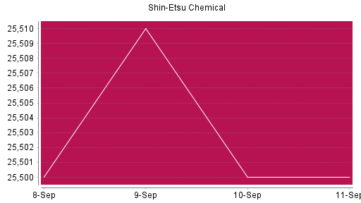 BOTSI®-Advisor Hochstufung Shin-Etsu Chemical von Rang 1482 auf ...