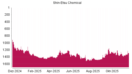 BOTSI®-Advisor Hochstufung Shin-Etsu Chemical von Rang 1325 auf ...