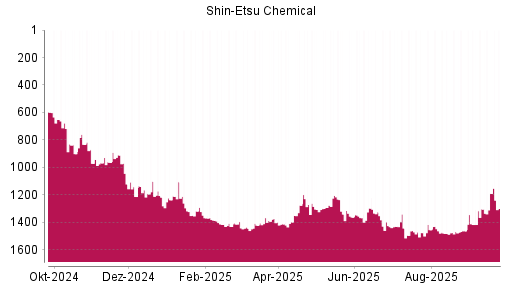 BOTSI®-Advisor Abstufung Shin-Etsu Chemical von Rang 1190 auf ...