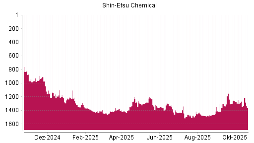 BOTSI®-Advisor Hochstufung Shin-Etsu Chemical von Rang 1444 auf ...
