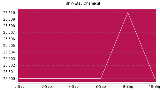 BOTSI®-Advisor Hochstufung Shin-Etsu Chemical von Rang 1482 auf ...