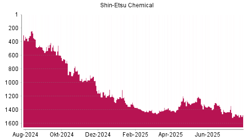 BOTSI®-Advisor Abstufung Shin-Etsu Chemical von Rang 1368 auf ...