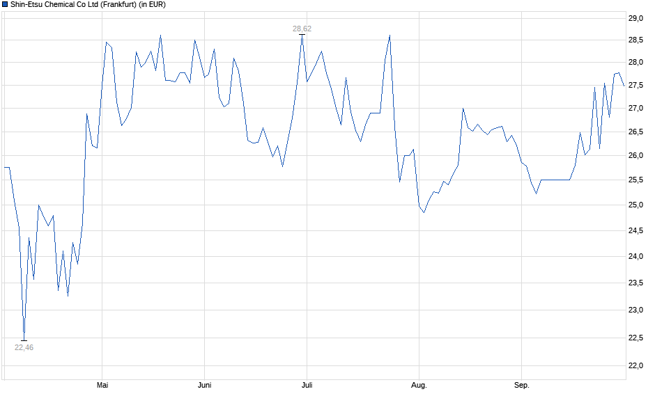 Chart