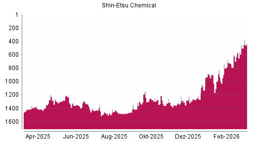 BOTSI®-Advisor Hochstufung Shin-Etsu Chemical von Rang 91 auf Rang 90