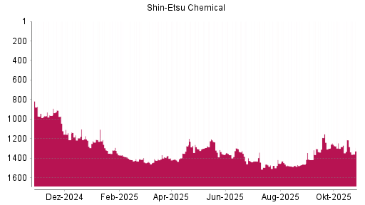BOTSI®-Advisor Abstufung Shin-Etsu Chemical von Rang 1212 auf ...