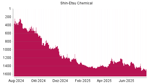 BOTSI®-Advisor Hochstufung Shin-Etsu Chemical von Rang 1164 auf ...