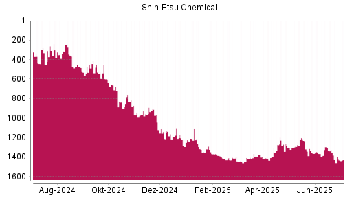 BOTSI®-Advisor Abstufung Shin-Etsu Chemical von Rang 1297 auf ...