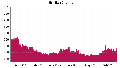BOTSI®-Advisor Hochstufung Shin-Etsu Chemical von Rang 1469 auf ...
