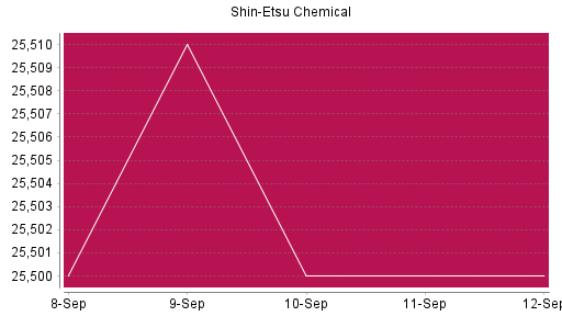 BOTSI®-Advisor Hochstufung Shin-Etsu Chemical von Rang 1469 auf ...