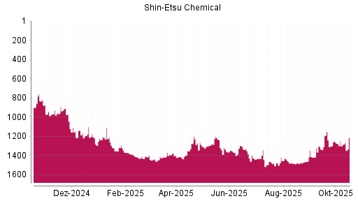 BOTSI®-Advisor Hochstufung Shin-Etsu Chemical von Rang 1276 auf ...