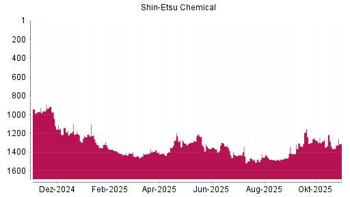 BOTSI®-Advisor Abstufung Shin-Etsu Chemical von Rang 1271 auf ...