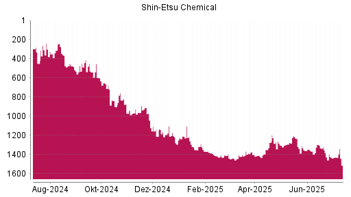 BOTSI®-Advisor Hochstufung Shin-Etsu Chemical von Rang 1164 auf ...