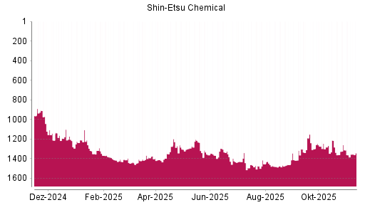 BOTSI®-Advisor Abstufung Shin-Etsu Chemical von Rang 1190 auf ...