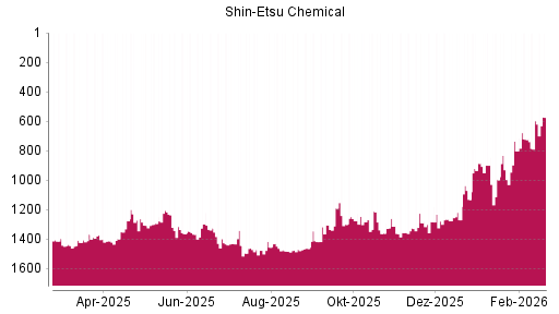 BOTSI®-Advisor Hochstufung Shin-Etsu Chemical von Rang 597 auf ...