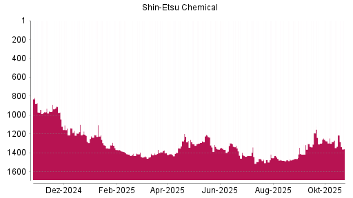 BOTSI®-Advisor Hochstufung Shin-Etsu Chemical von Rang 1398 auf ...