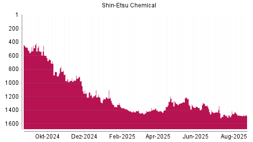 BOTSI®-Advisor Abstufung Shin-Etsu Chemical von Rang 1325 auf ...