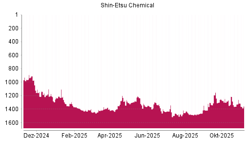 BOTSI®-Advisor Abstufung Shin-Etsu Chemical von Rang 1313 auf ...