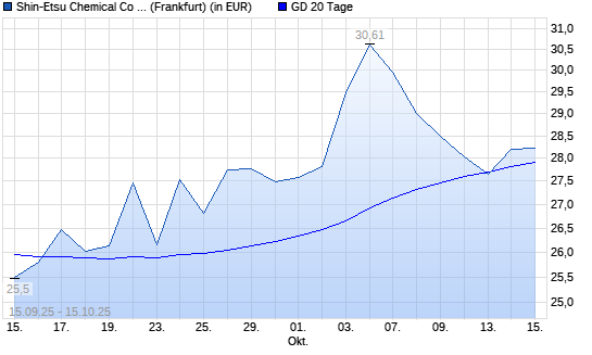Shin-Etsu Chemical-Aktie über 20-Tage-Linie