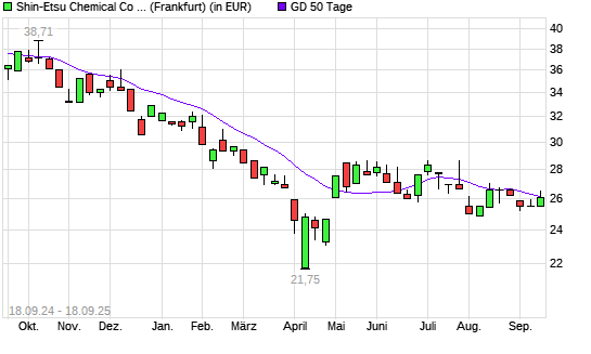 Shin-Etsu Chemical-Aktie über 50-Tage-Linie