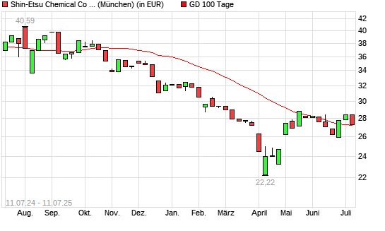 Shin-Etsu Chemical-Aktie unter 100-Tage-Linie