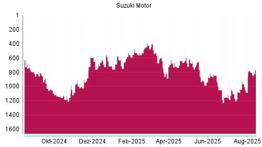 BOTSI®-Advisor Abstufung Suzuki Motor von Rang 1148 auf ...