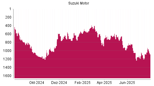 BOTSI®-Advisor Abstufung Suzuki Motor von Rang 929 auf ...