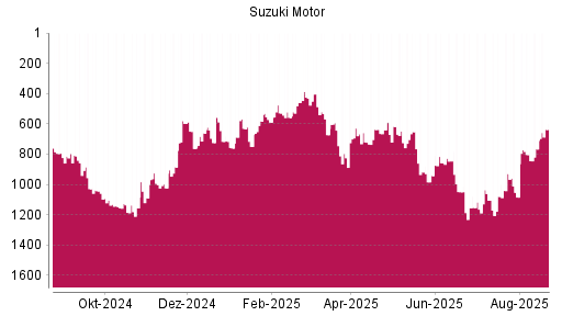 BOTSI®-Advisor Hochstufung Suzuki Motor von Rang 766 auf ...