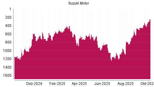 BOTSI®-Advisor Abstufung Suzuki Motor von Rang 642 auf ...
