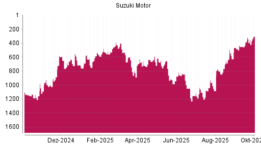 BOTSI®-Advisor Abstufung Suzuki Motor von Rang 652 auf ...