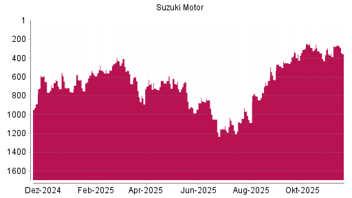 BOTSI®-Advisor Hochstufung Suzuki Motor von Rang 450 auf ...