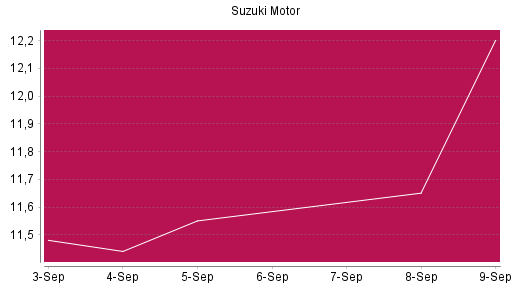 BOTSI®-Advisor Abstufung Suzuki Motor von Rang 1049 auf ...