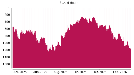 BOTSI®-Advisor Abstufung Suzuki Motor von Rang 243 auf ...