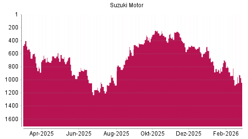 BOTSI®-Advisor Abstufung Suzuki Motor von Rang 957 auf ...