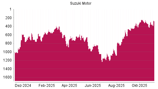 BOTSI®-Advisor Hochstufung Suzuki Motor von Rang 292 auf ...