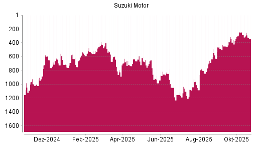 BOTSI®-Advisor Abstufung Suzuki Motor von Rang 251 auf ...