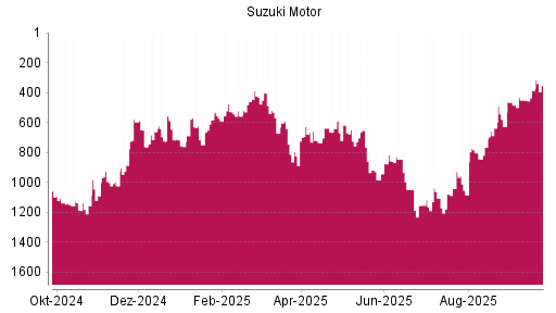 BOTSI®-Advisor Hochstufung Suzuki Motor von Rang 1105 auf ...