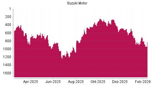 BOTSI®-Advisor Hochstufung Suzuki Motor von Rang 380 auf Rang 348