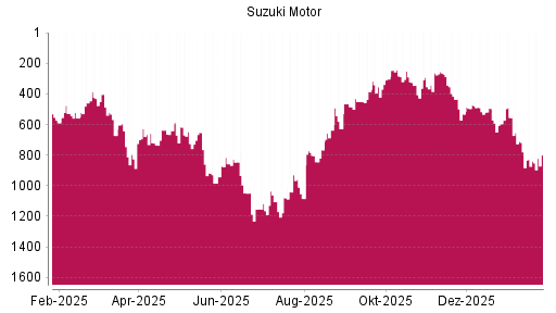 BOTSI®-Advisor Abstufung Suzuki Motor von Rang 324 auf Rang 376