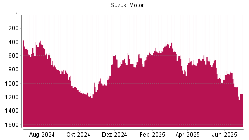 BOTSI®-Advisor Hochstufung Suzuki Motor von Rang 857 auf ...