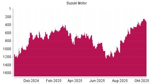 BOTSI®-Advisor Hochstufung Suzuki Motor von Rang 289 auf Rang 252 BOTSI®-Advisor Hochstufung Suzuki Motor von Rang 289 auf Rang 252