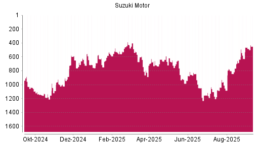 BOTSI®-Advisor Hochstufung Suzuki Motor von Rang 628 auf Rang 484