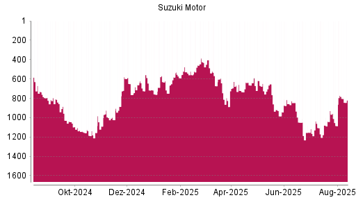 BOTSI®-Advisor Abstufung Suzuki Motor von Rang 566 auf Rang 630