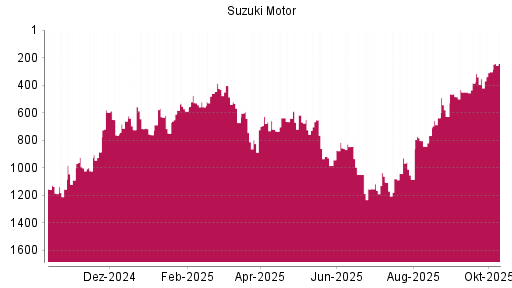 BOTSI®-Advisor Hochstufung Suzuki Motor von Rang 303 auf ...