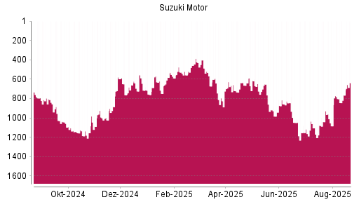 BOTSI®-Advisor Hochstufung Suzuki Motor von Rang 803 auf ...